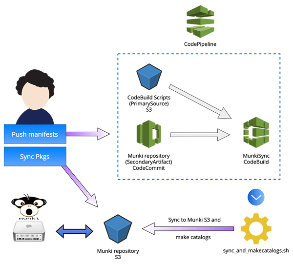 MunkiMagic in the Cloud - Moving our Munki Infrastructure to AWS